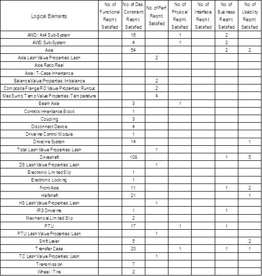 MBSE产品模型架构应用：基于模型的系统工程 (MBSE) 在汽车传动系统子系统架构中的应用的图11