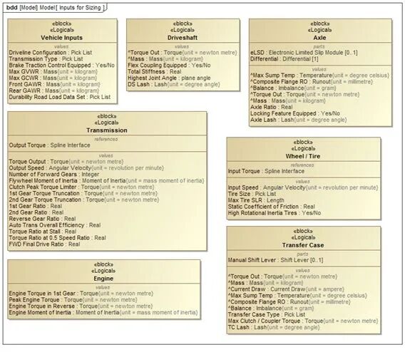 MBSE产品模型架构应用：基于模型的系统工程 (MBSE) 在汽车传动系统子系统架构中的应用的图13
