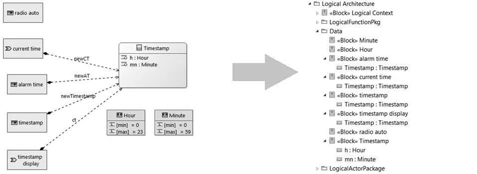 MBSE开源软件Capella 到 SysML 桥梁：一种用于 MBSE 互操作性的工具化方法的图11