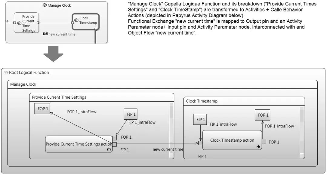MBSE开源软件Capella 到 SysML 桥梁：一种用于 MBSE 互操作性的工具化方法的图7