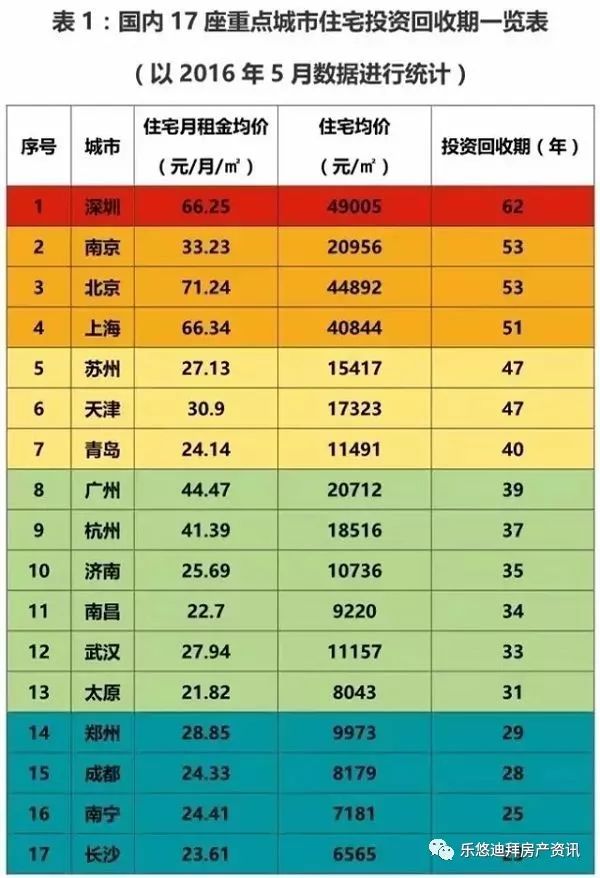 您买的房子靠租金几年可以收本?迪拜 PK 全世界