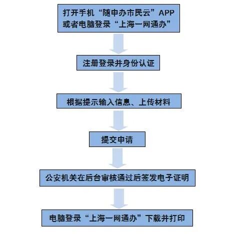 （三）在线申请户籍证明的流程