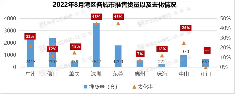 去化低于15%！佛山楼市那阵风还不来吗