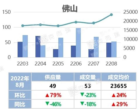 去化低于15%！佛山楼市那阵风还不来吗