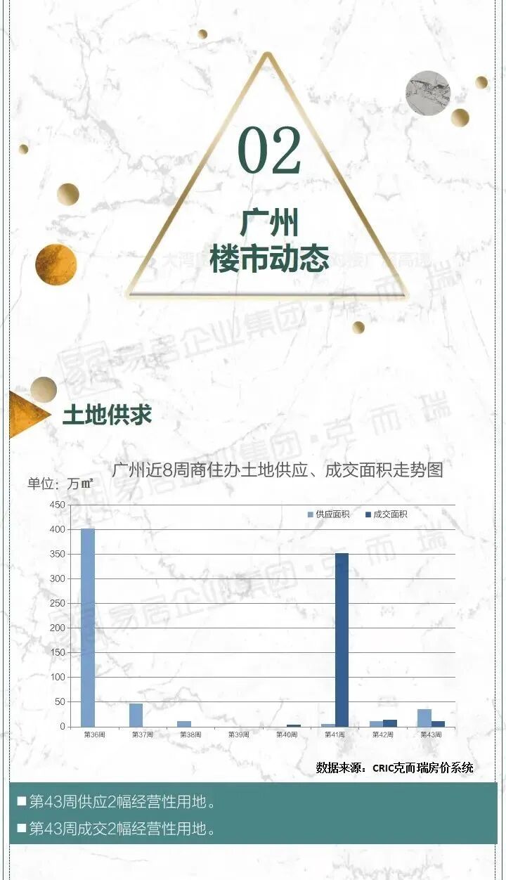 冲刺！预售证开闸，拿地即开展厅！34周广州市场周报出炉