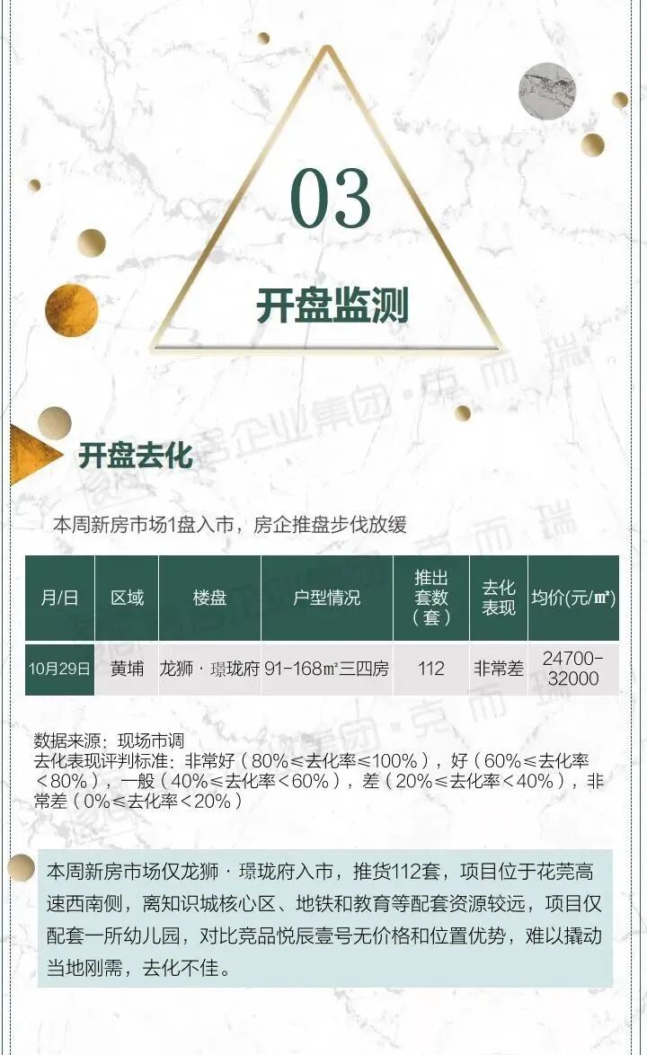 冲刺！预售证开闸，拿地即开展厅！34周广州市场周报出炉