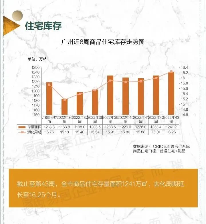 冲刺！预售证开闸，拿地即开展厅！34周广州市场周报出炉