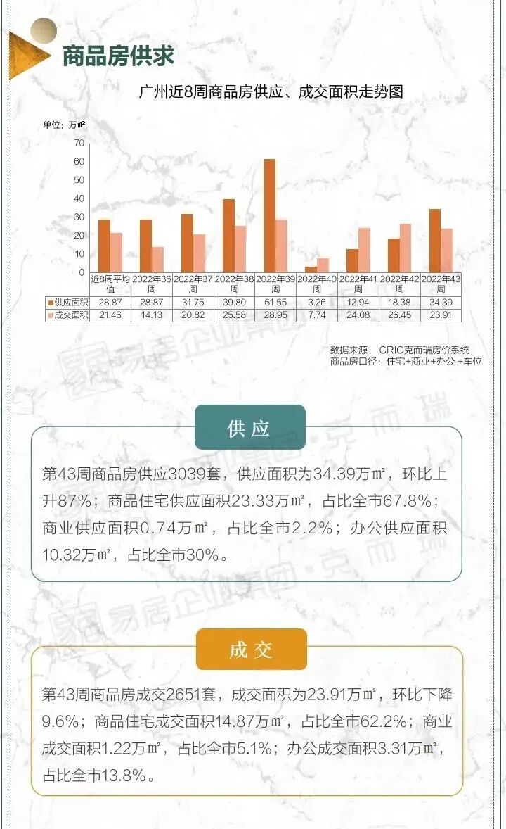 冲刺！预售证开闸，拿地即开展厅！34周广州市场周报出炉