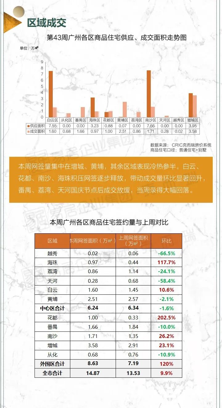 冲刺！预售证开闸，拿地即开展厅！34周广州市场周报出炉