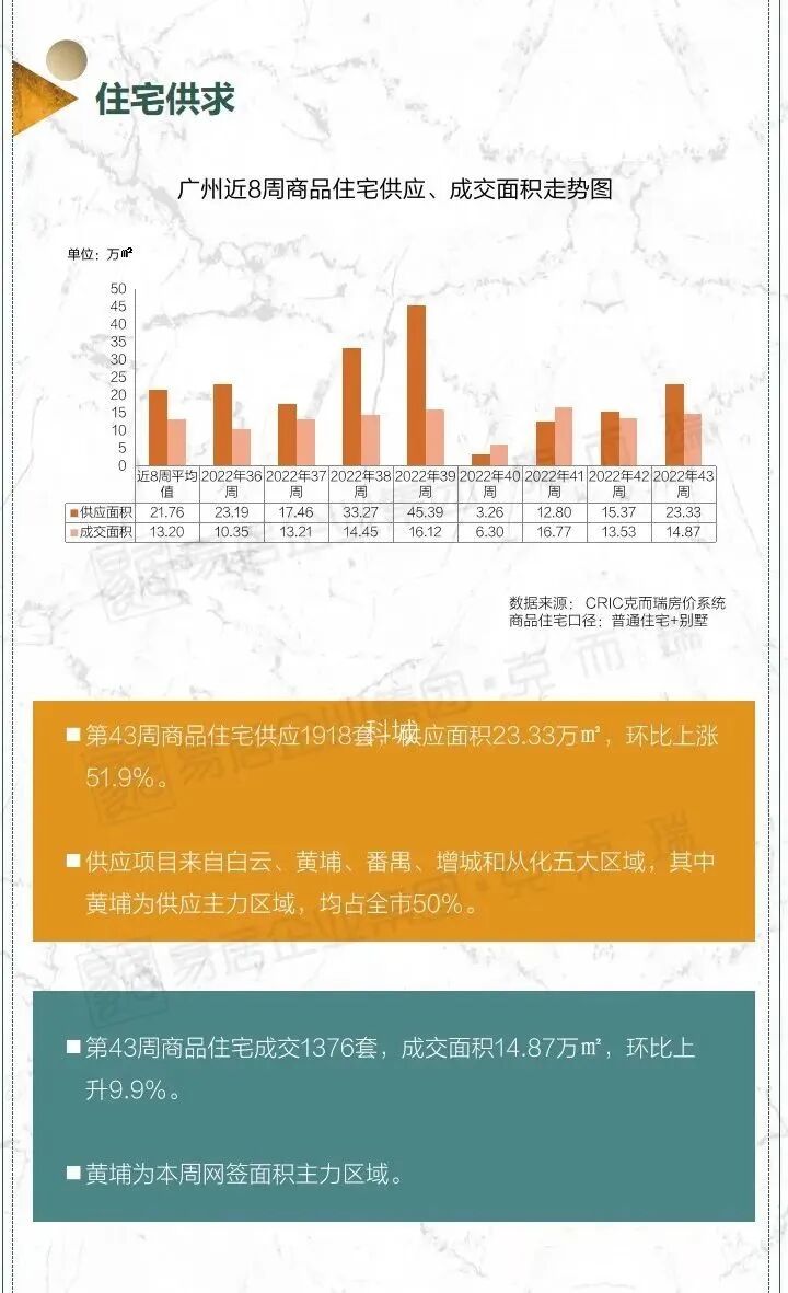 冲刺！预售证开闸，拿地即开展厅！34周广州市场周报出炉