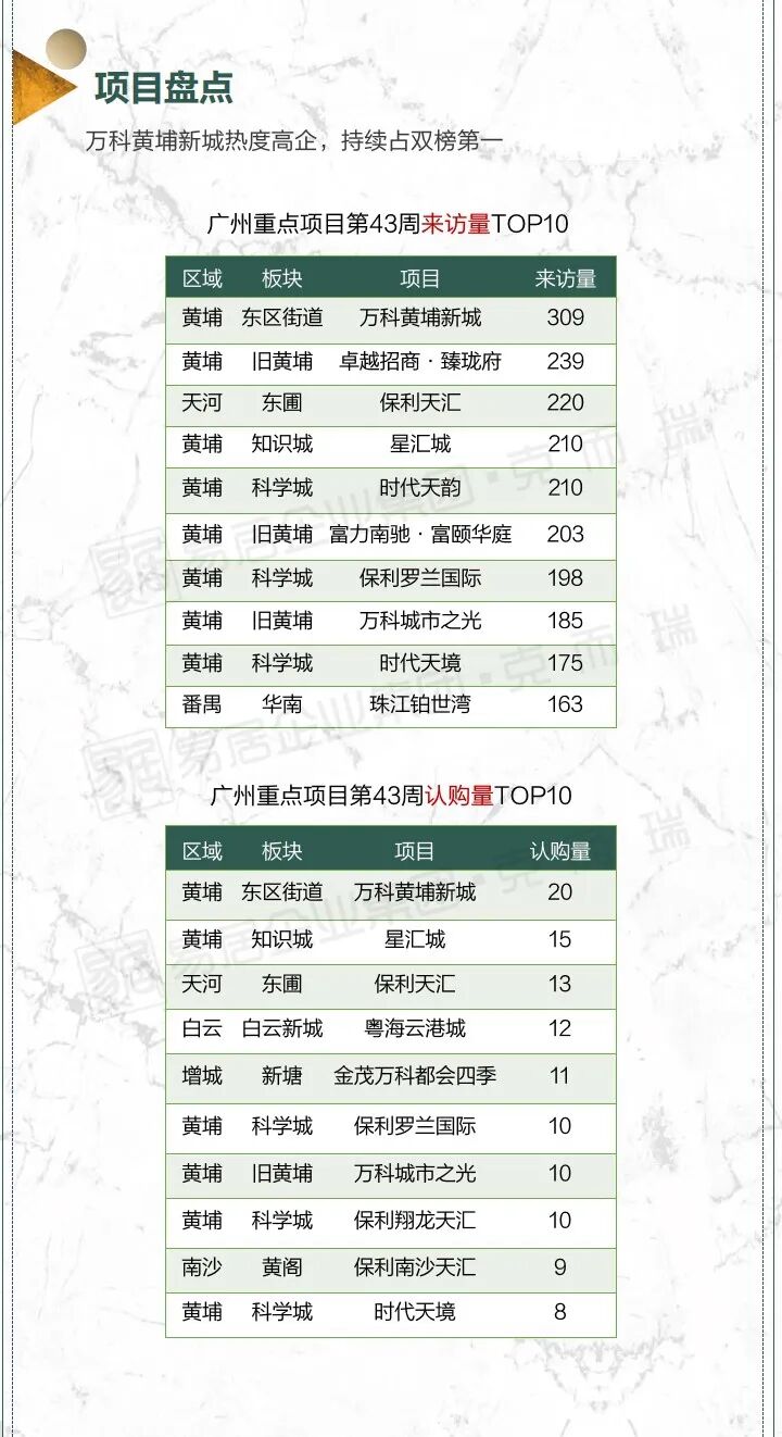 冲刺！预售证开闸，拿地即开展厅！34周广州市场周报出炉