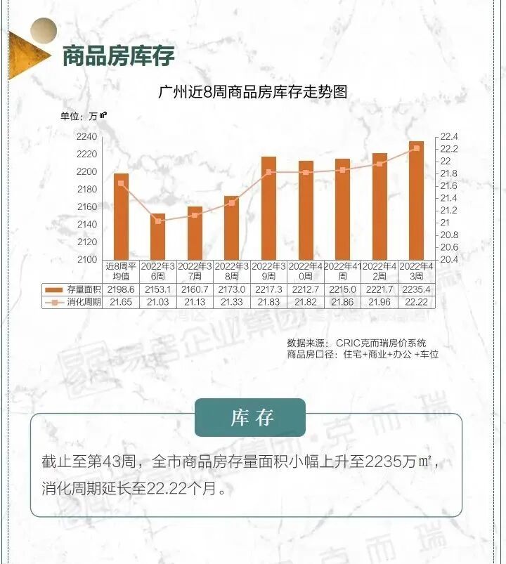 冲刺！预售证开闸，拿地即开展厅！34周广州市场周报出炉