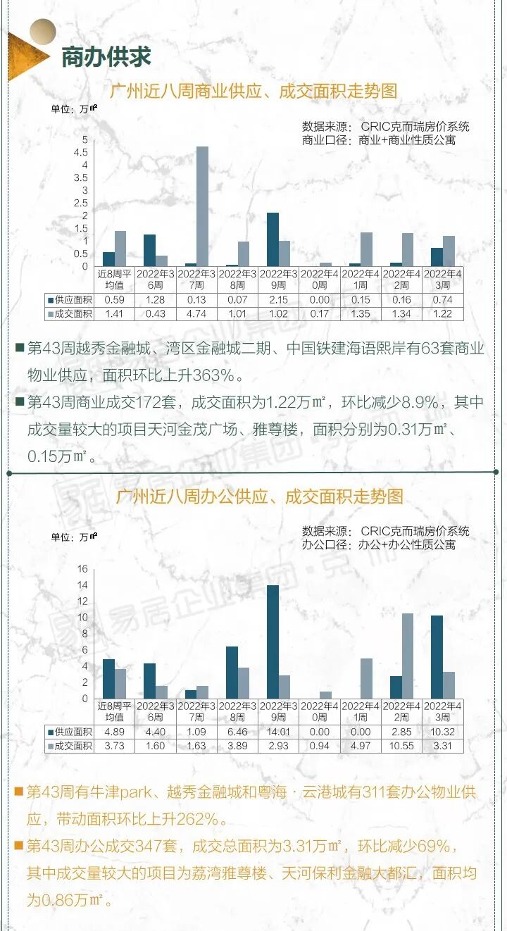 冲刺！预售证开闸，拿地即开展厅！34周广州市场周报出炉