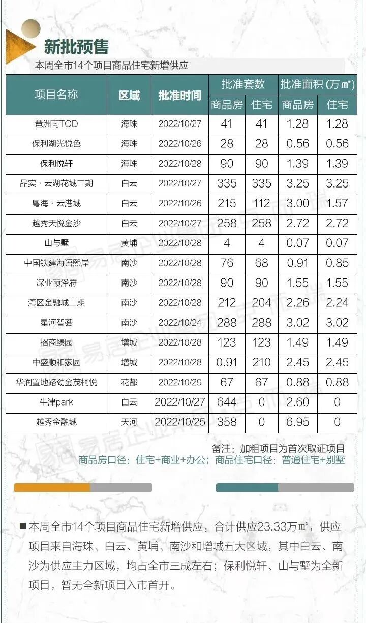 冲刺！预售证开闸，拿地即开展厅！34周广州市场周报出炉