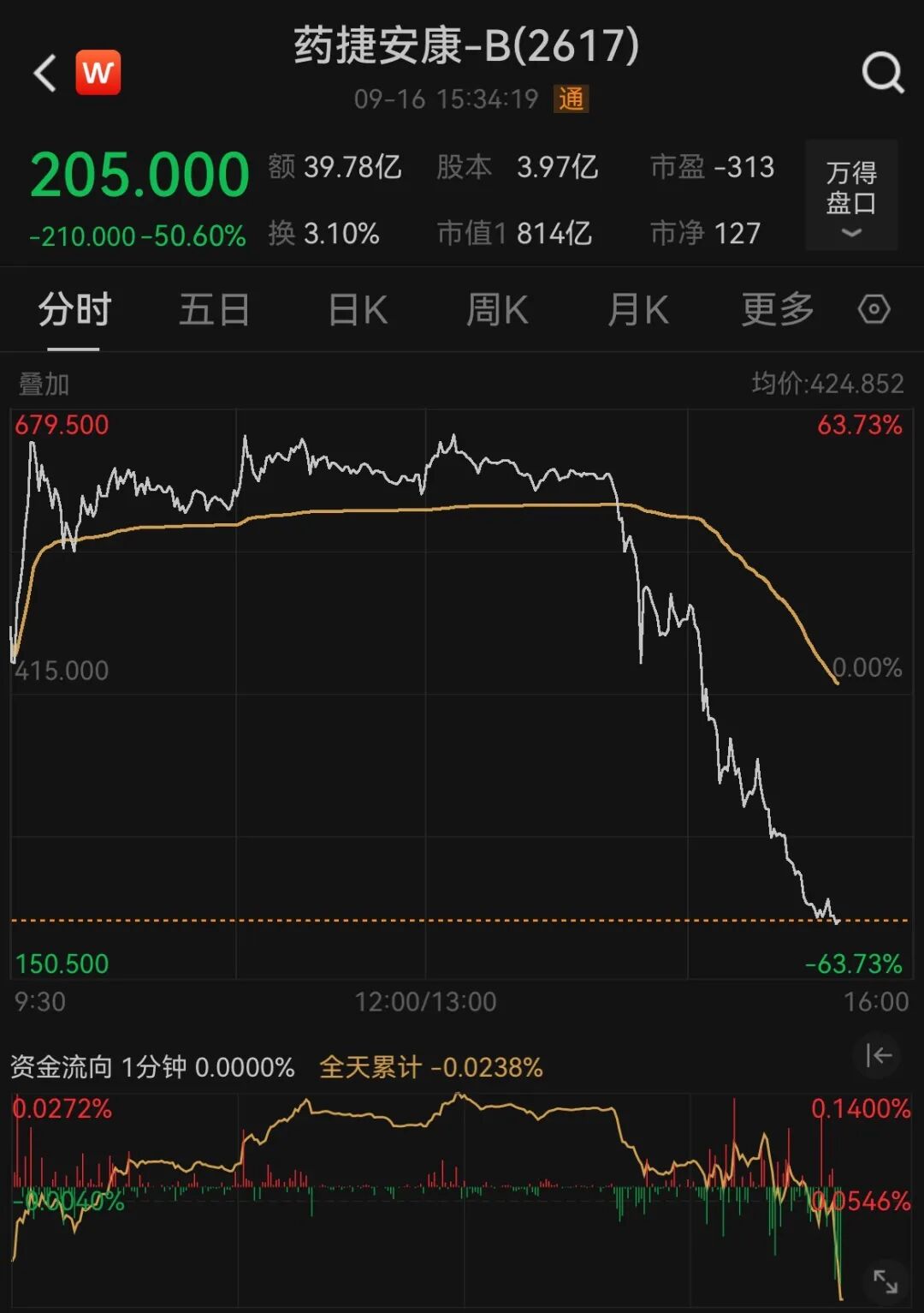 药捷安康日内跌超50%