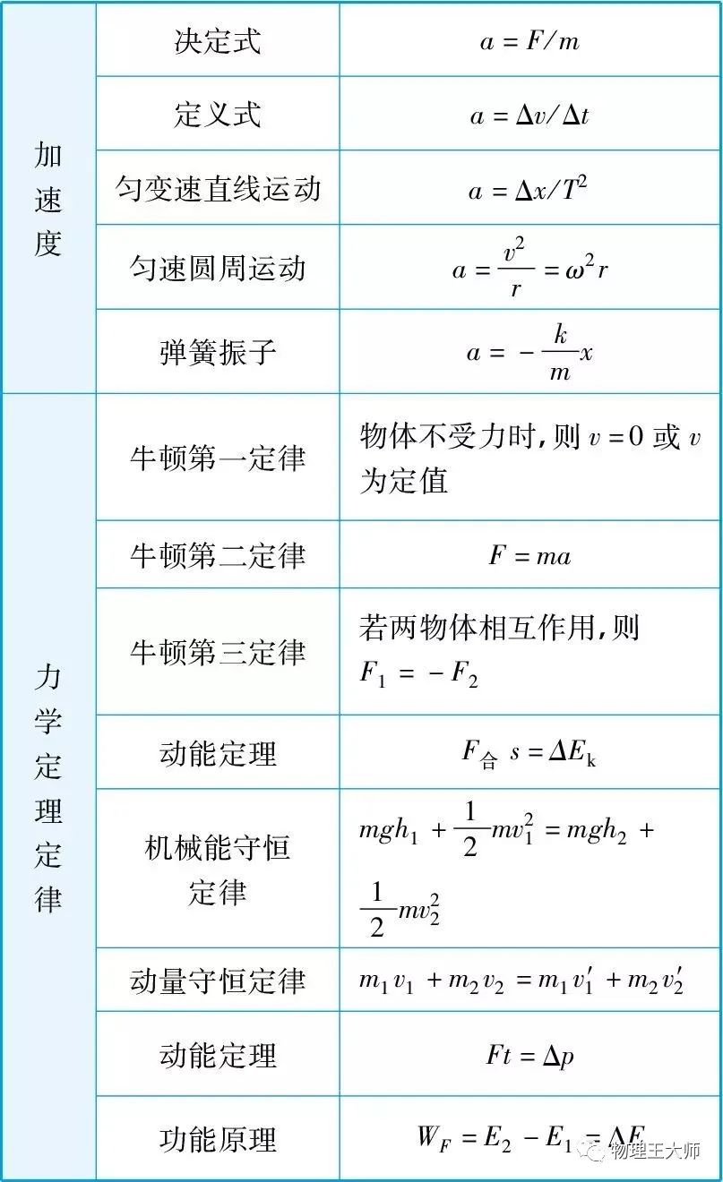 物理难度层次图图片