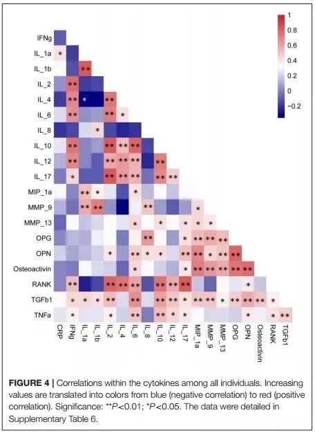 RayBiotech抗体芯片在牙周炎发生机制研究中的应用(图4)