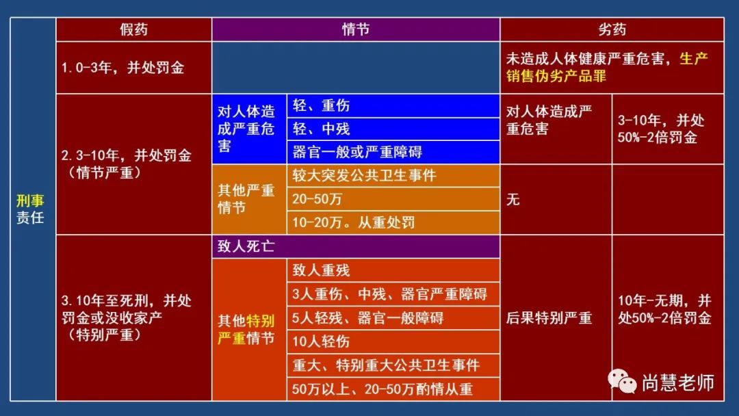 药事管理法规第十章总结