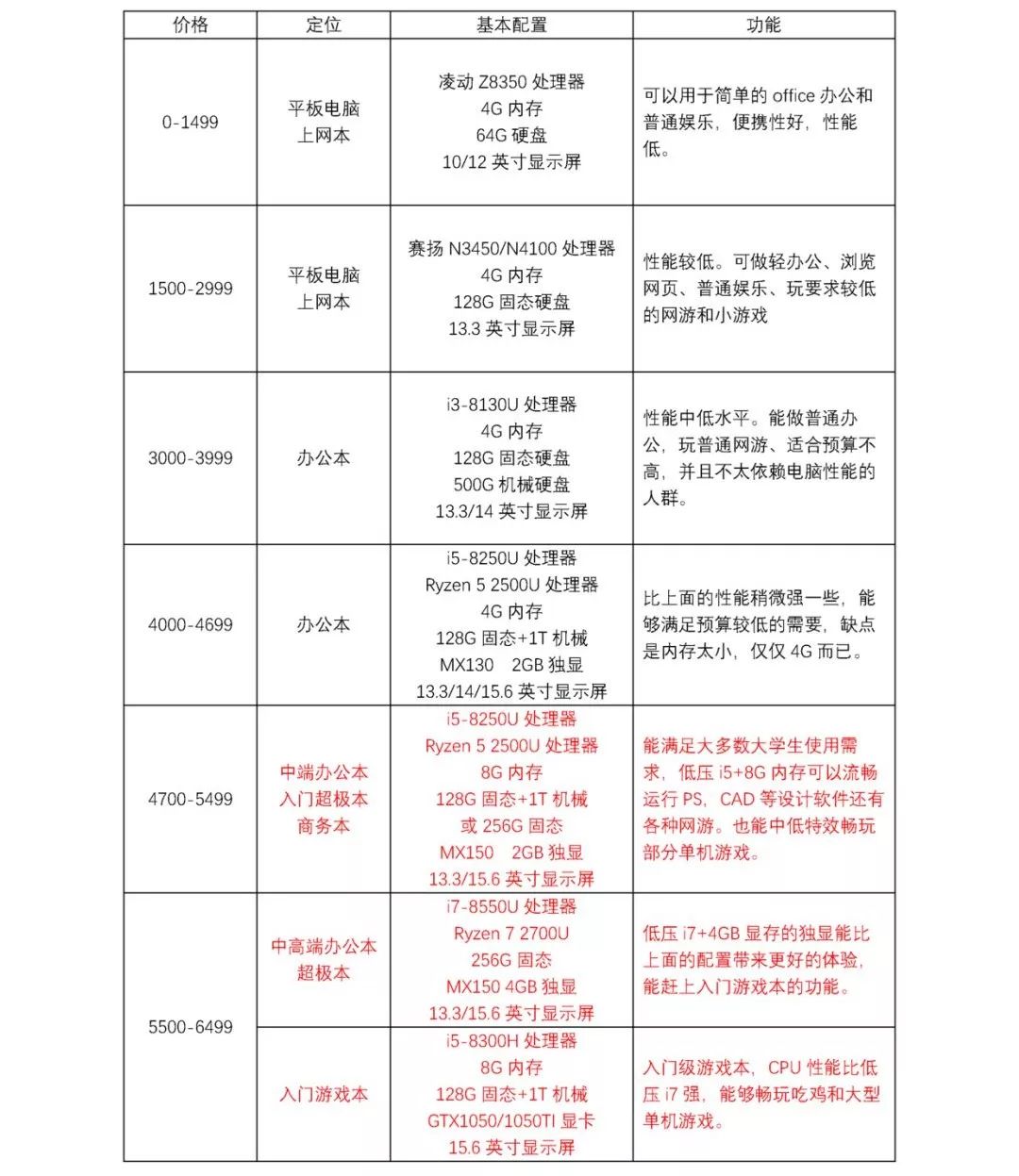 大學生如何選購筆記本電腦（2018年） 科技 第12張