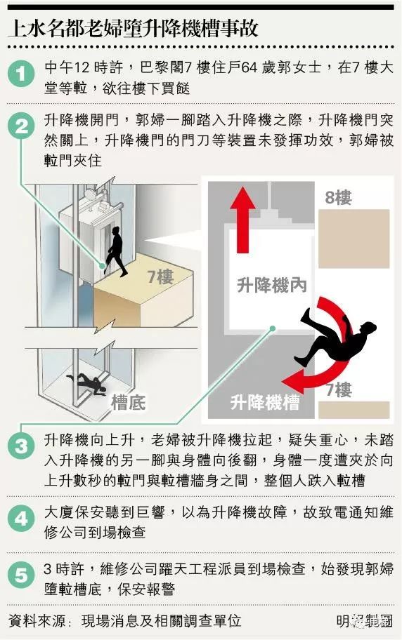 香港電梯事故致女子死亡，第三者保險賠償可達千萬！ 戲劇 第2張