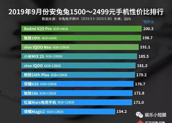 安兔兔9月各價位手機性價比排行榜出爐 哪些值得買？ 科技 第4張