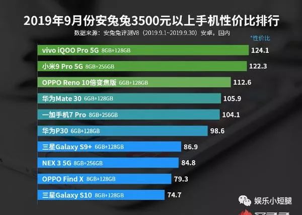 安兔兔9月各價位手機性價比排行榜出爐 哪些值得買？ 科技 第5張