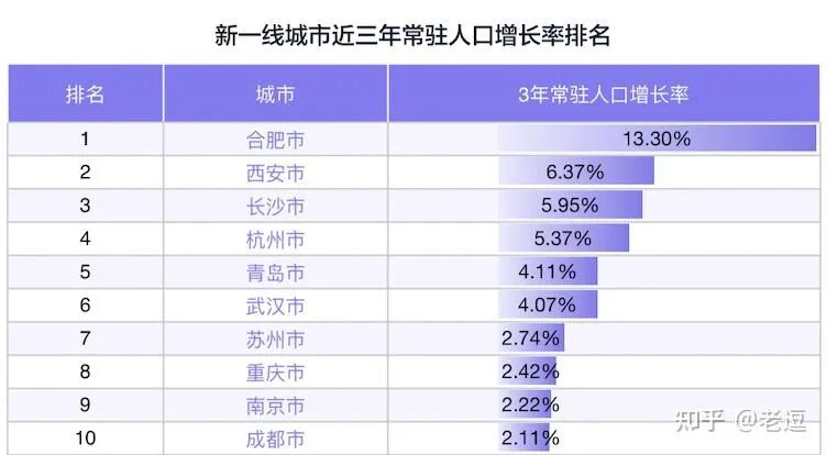 这些城市冲刺千万人口谁领先谁掉队