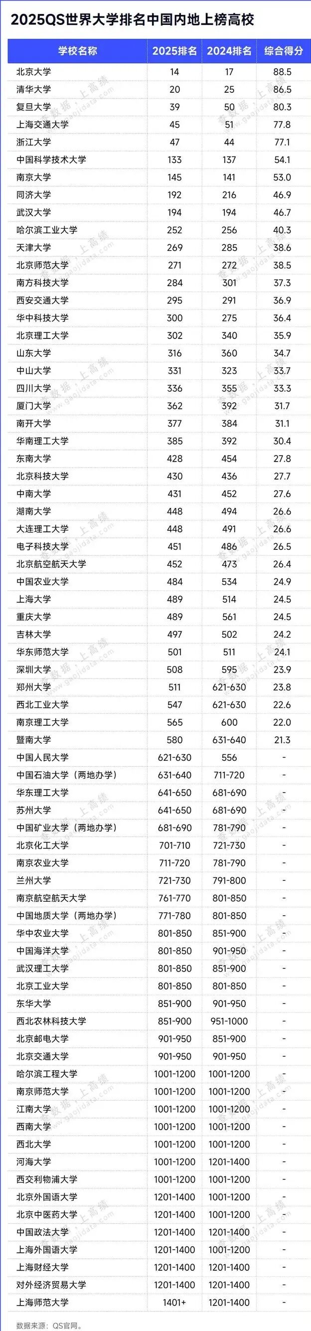 在"四大高校"中,复旦大学进步较大,本次排名直接冲到第39.