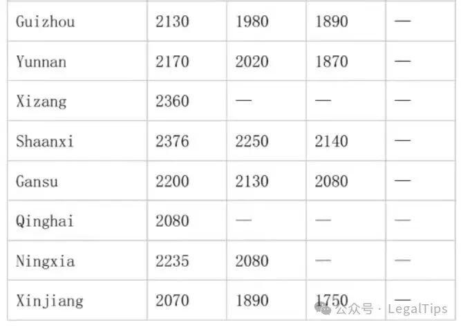 China 2026 Minimum Monthly Salary Standard by Region