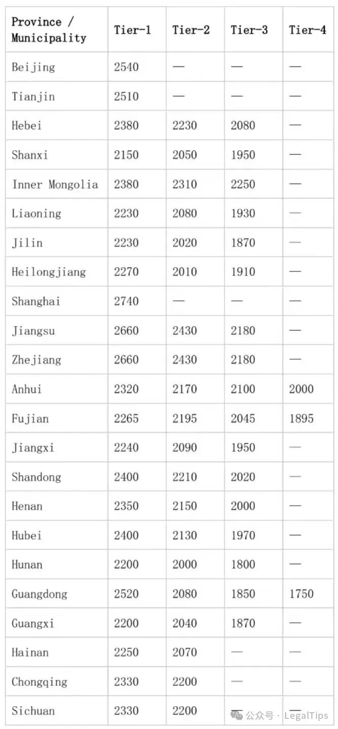 China 2026 Minimum Monthly Salary Standard by Region
