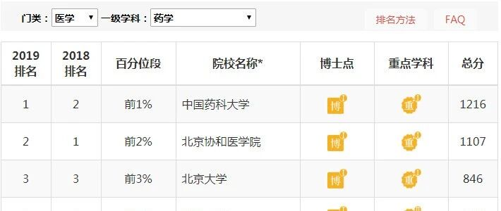 最新发布！中国医药学科排名来了