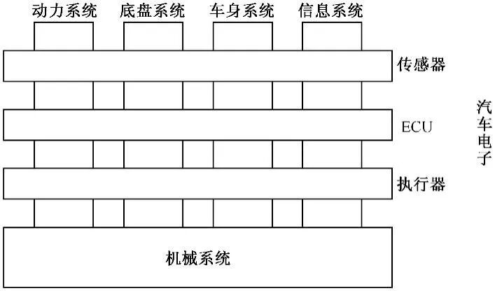 汽车电子电动化与智能化的技术发展新需求和趋势的图1