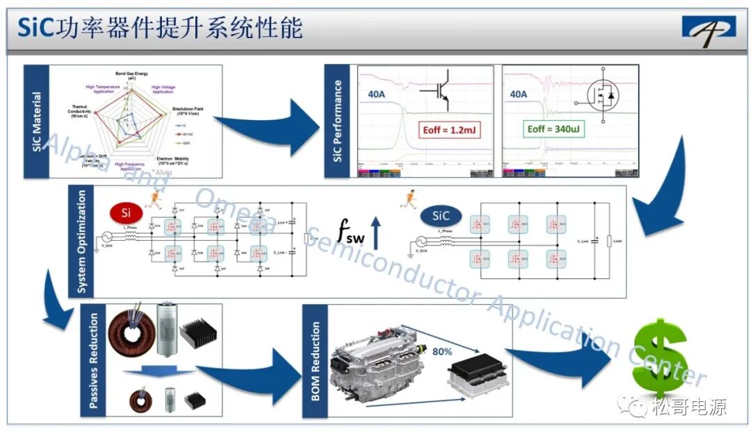 SiC功率器件的特性與系統(tǒng)設(shè)計(jì)應(yīng)用的圖4