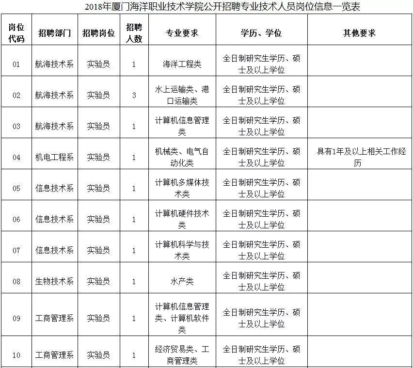 明起報名！中央機關公開遴選和公開選調公務員！今年國考廈門最熱崗位是…… 職場 第10張