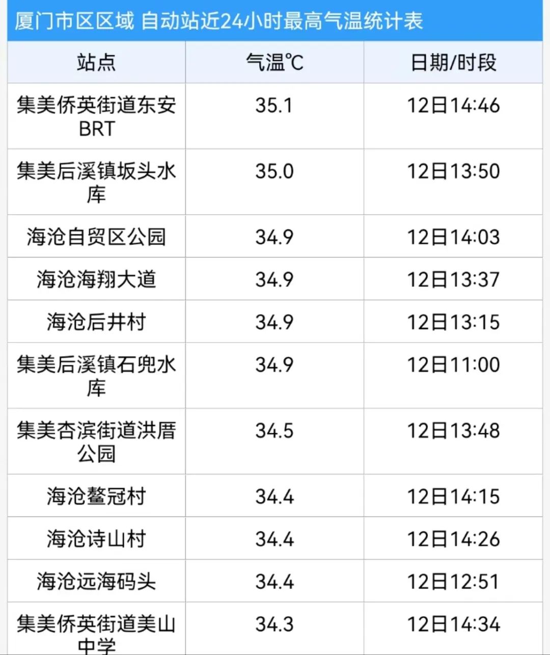 2024年06月12日 厦门天气