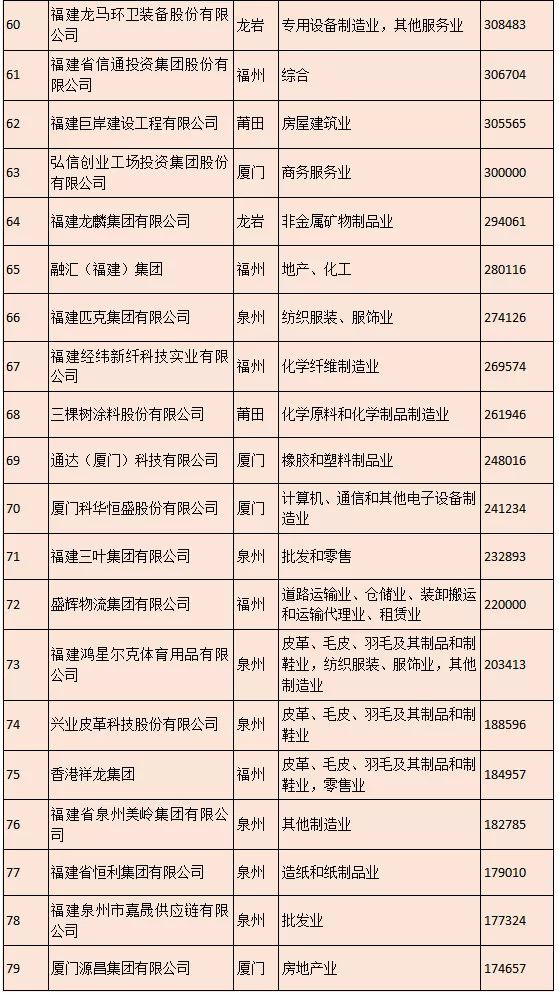 福建民企100強廈27家上榜，有你的公司嗎？這家去年營收377億元！ 財經 第8張