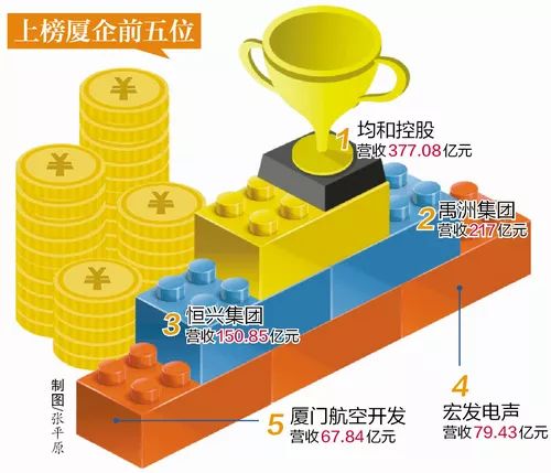 福建民企100強廈27家上榜，有你的公司嗎？這家去年營收377億元！ 財經 第3張