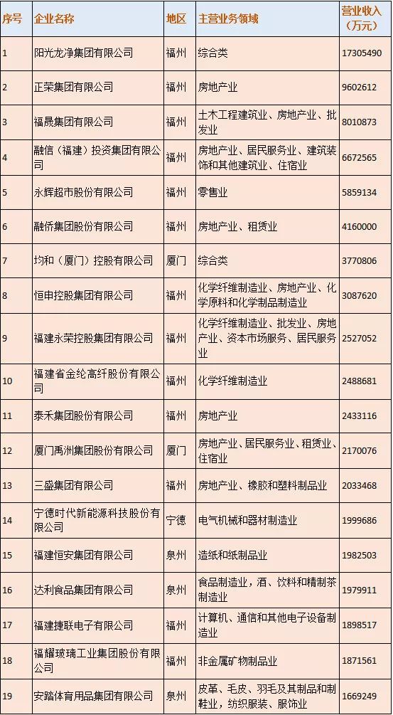 福建民企100強廈27家上榜，有你的公司嗎？這家去年營收377億元！ 財經 第5張