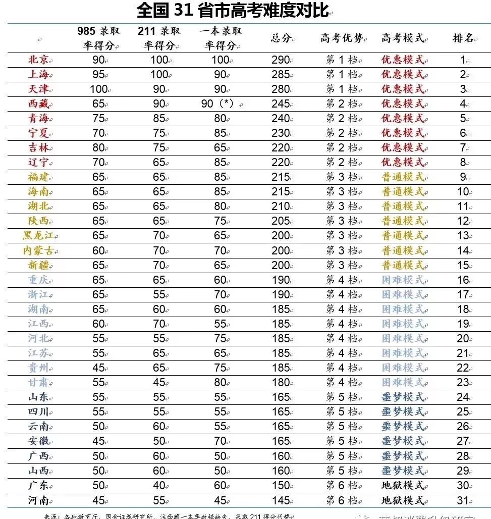 各省高考录取率曝光 你考上大学的几率有多大 成都名校网
