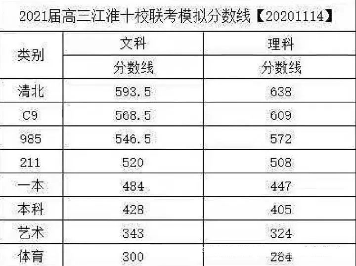 重磅! 2021高三一模分数线发布! 各分数段可报大学出炉! 高考和模考能差多少分?