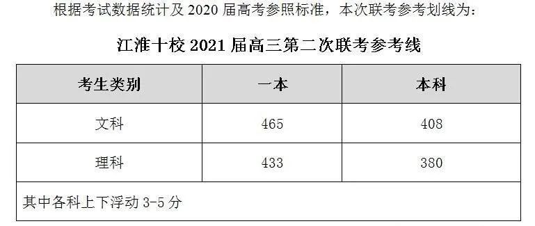 重磅! 2021高三一模分数线发布! 各分数段可报大学出炉! 高考和模考能差多少分?