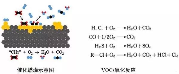 Pt 催化剂对VOCs 的催化燃烧具有较高的催化活性