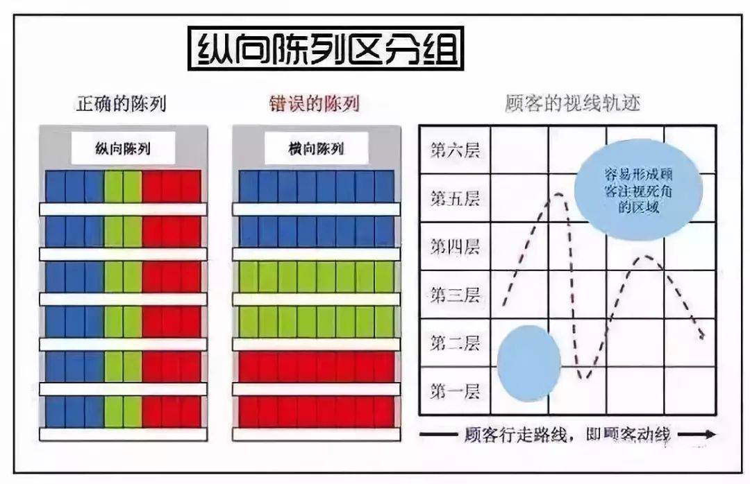 圖解便利店、超市成列技巧，拿走不謝！！！ 職場 第11張