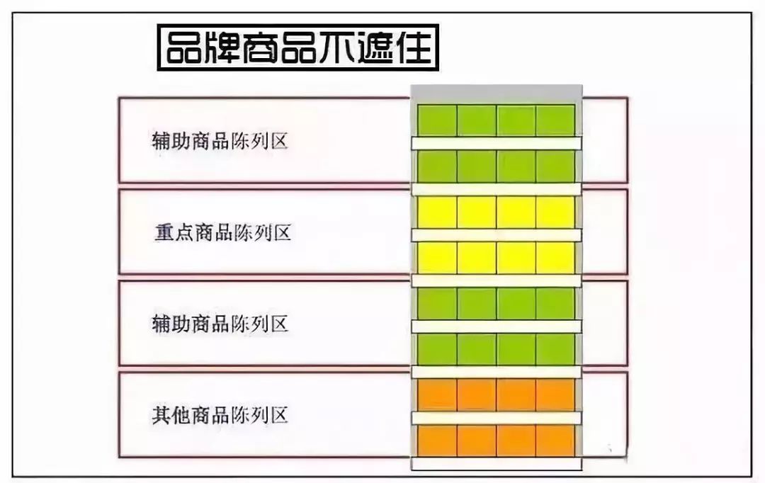 圖解便利店、超市成列技巧，拿走不謝！！！ 職場 第8張