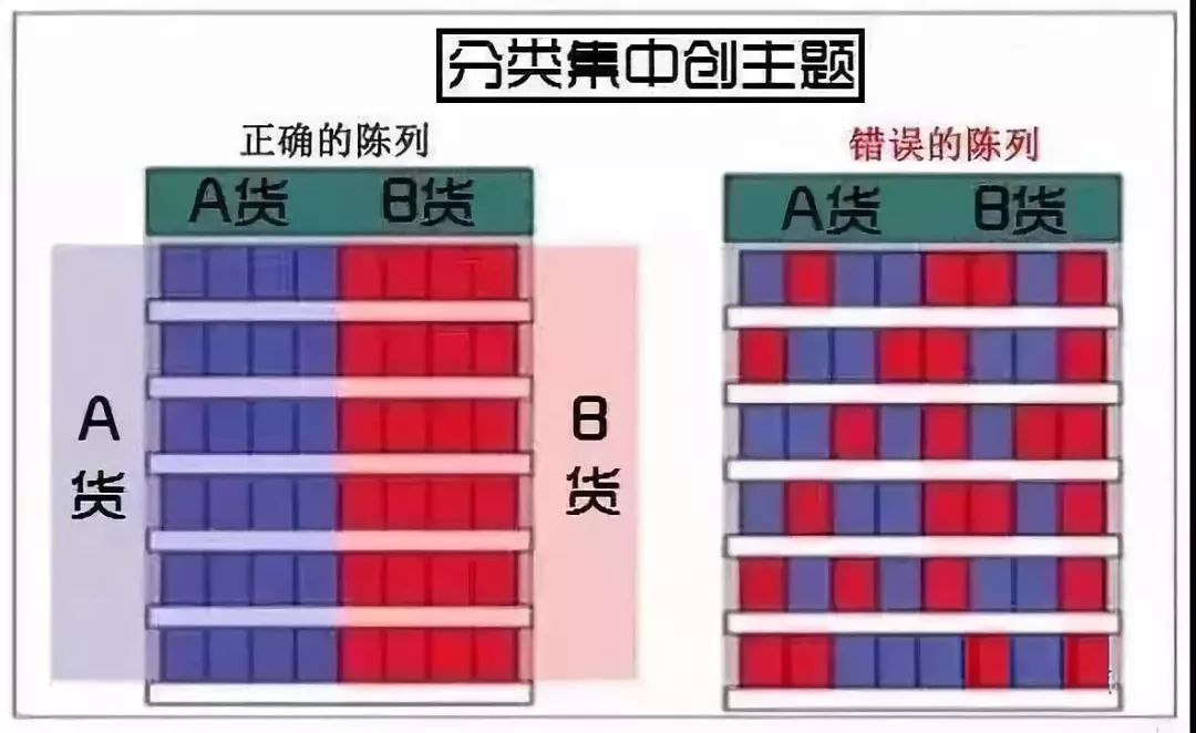 圖解便利店、超市成列技巧，拿走不謝！！！ 職場 第15張