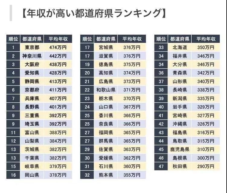 在日本一年能赚多少钱？