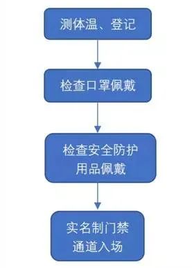 ③对安全防护用品佩戴进行检查②检查后健康状况良好的,领取口罩并