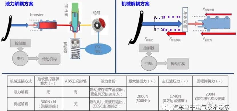 五万字读懂汽车线控制动系统的图106