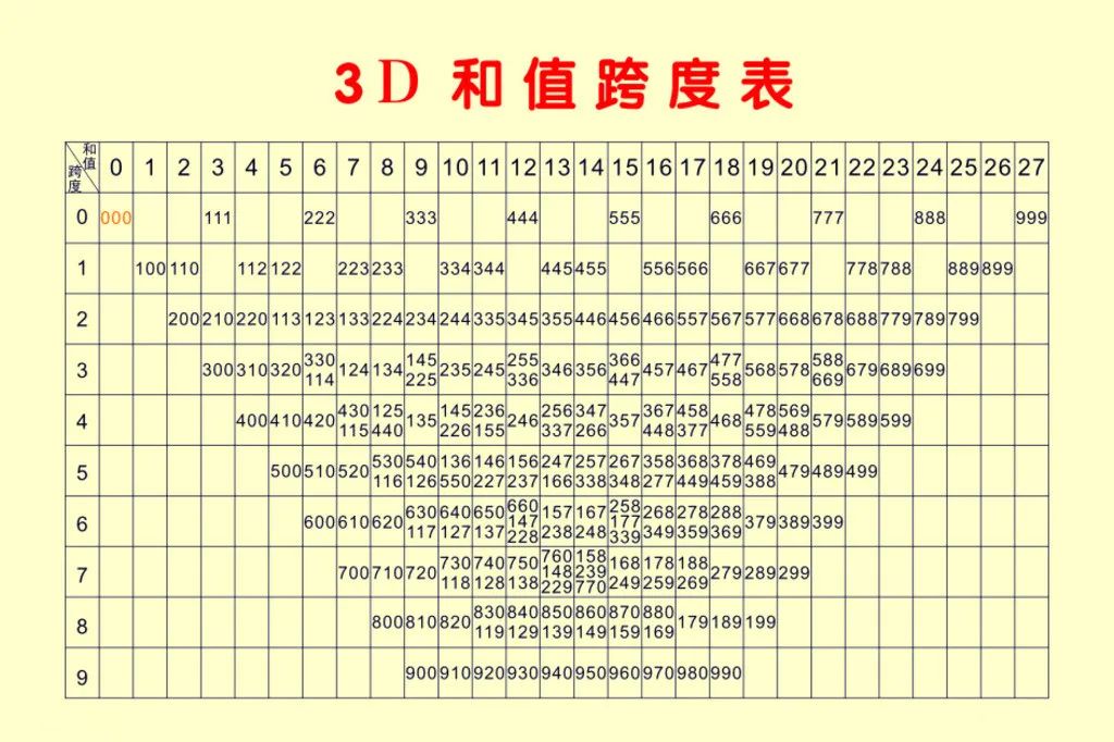 和值及跨度表一覽圖(不中是常態,中獎靠運氣,彩市有風險,投注需謹慎)