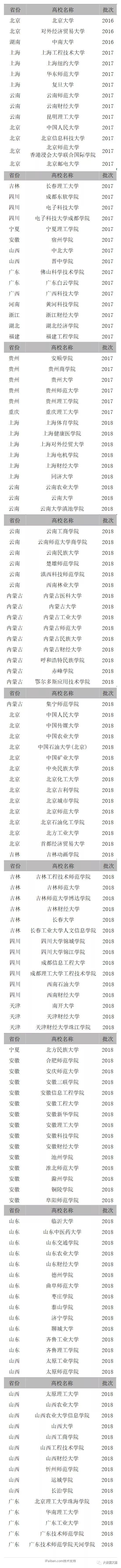 教育部最新：283所高校获批数据科学与大数据专业（附完整名单+公益计划）